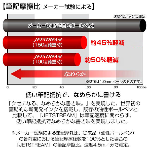【uni 三菱鉛筆】JETSTREAM ジェットストリーム　4&1 多機能ペン 0.5