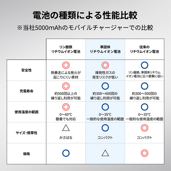 全面印刷できるモバイルチャージャー10000(リン酸鉄使用)