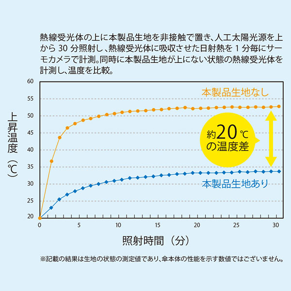 形状記憶遮熱遮光折りたたみ傘